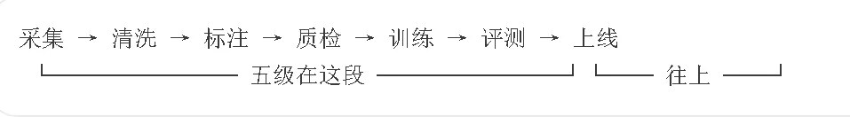 力法尔教育人工智能训练师五级备考：数据采集标注、60学时结构与理论实操合格边界