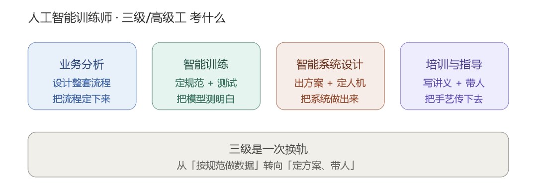 力法尔教育人工智能训练师三级备考：业务分析、智能训练、智能系统设计与培训指导