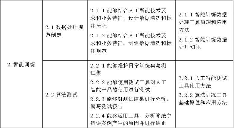 力法尔教育人工智能训练师三级备考：业务分析、智能训练、智能系统设计与培训指导