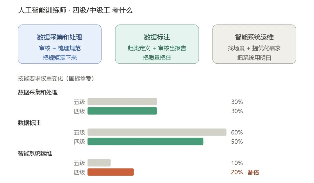 力法尔教育人工智能训练师四级备考:数据审核、标注报告与智能系统运维的输出要求