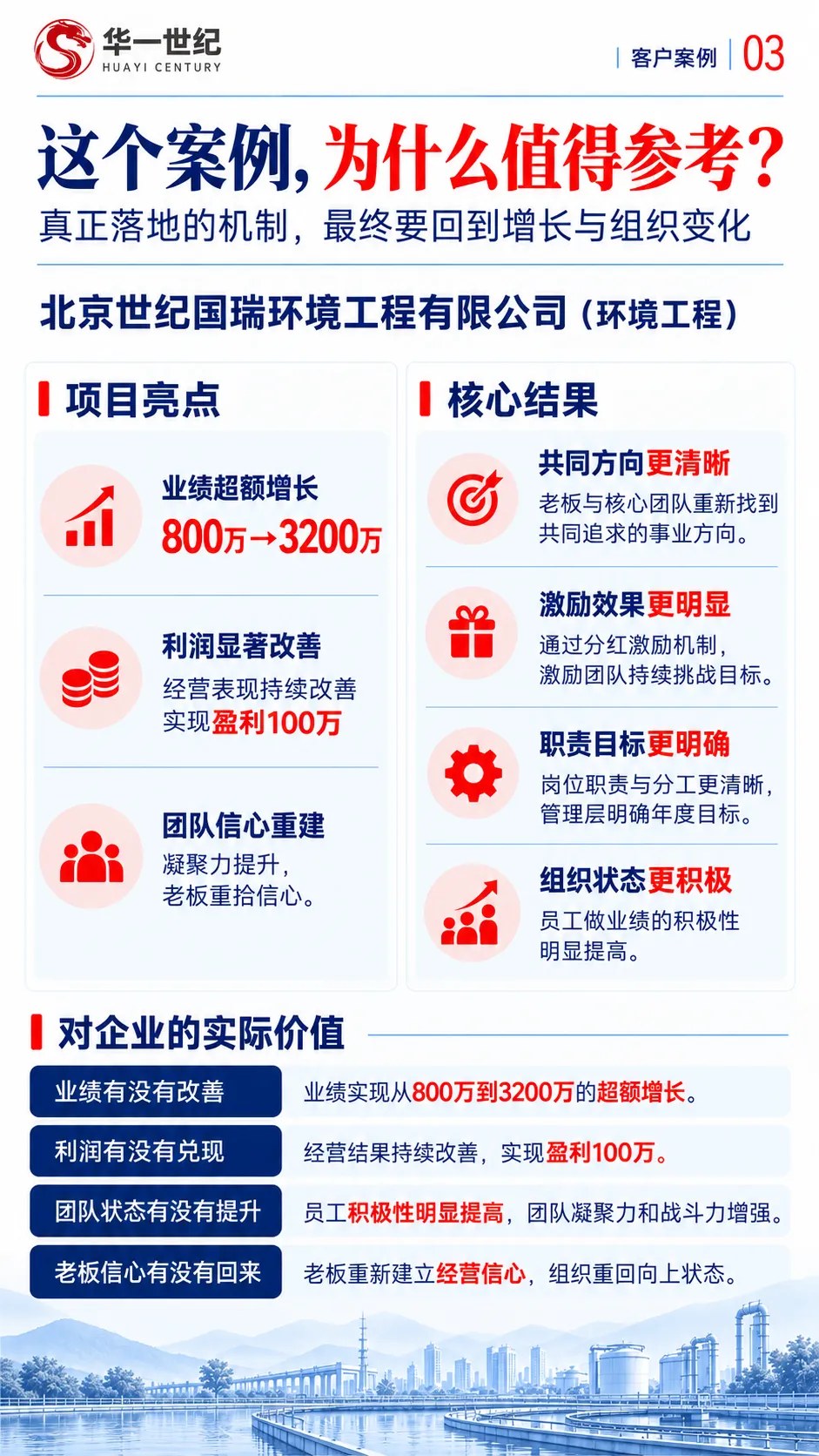 华一世纪客户案例:北京世纪国瑞以机制优化、战略梳理与分红激励改善经营