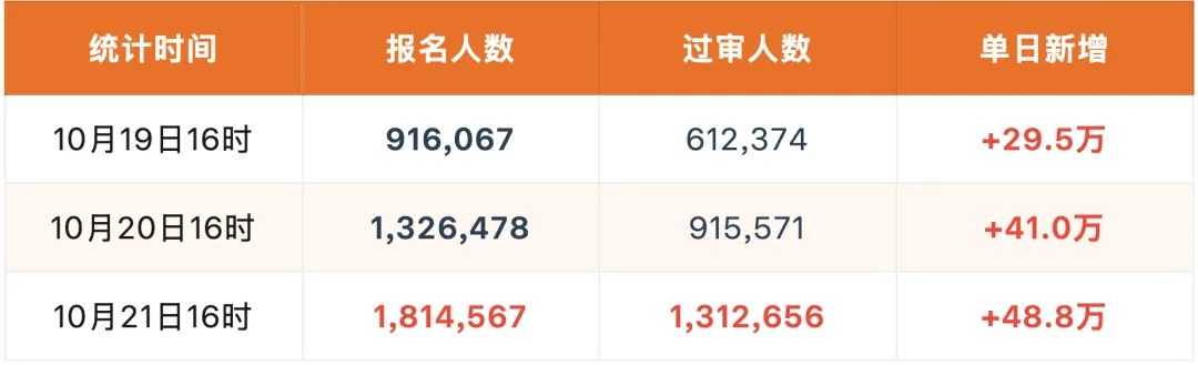 上岸鸭公考2027国考报名观察:截至2026年10月21日16时报名181.46万人、过审131.27万人