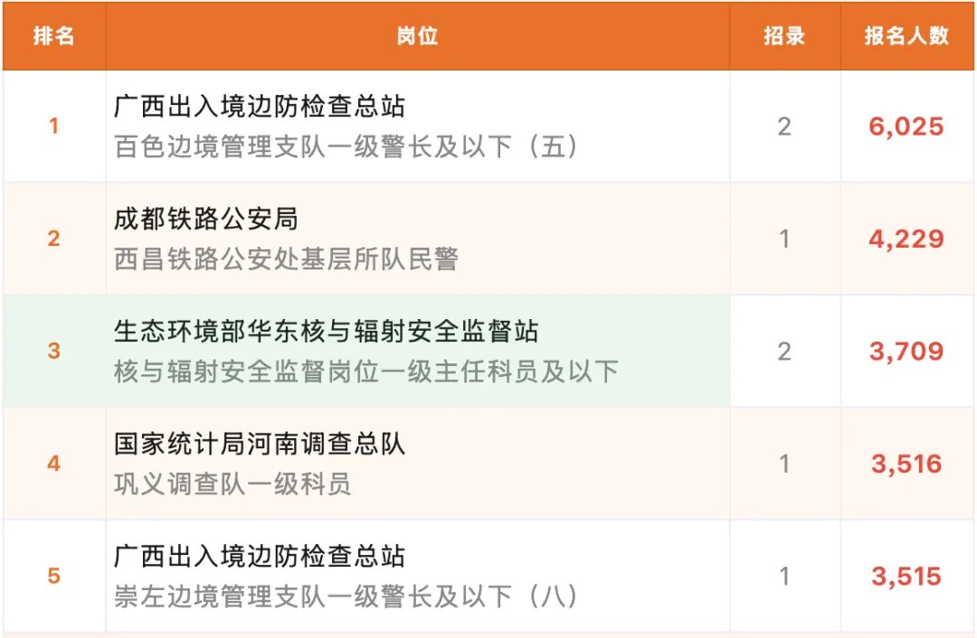 上岸鸭公考2027国考报名观察:截至2026年10月21日16时报名181.46万人、过审131.27万人