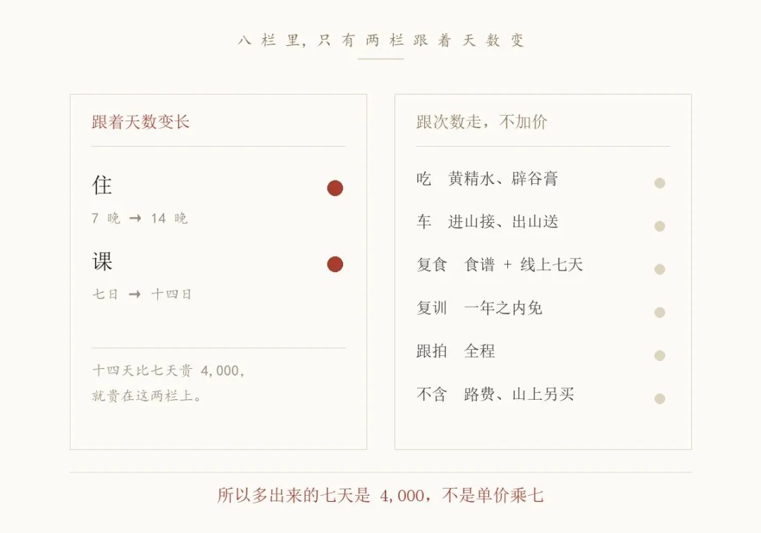 武当玄境辟谷营收费说明：7天8980元、14天12980元及住宿、接送、复训条件
