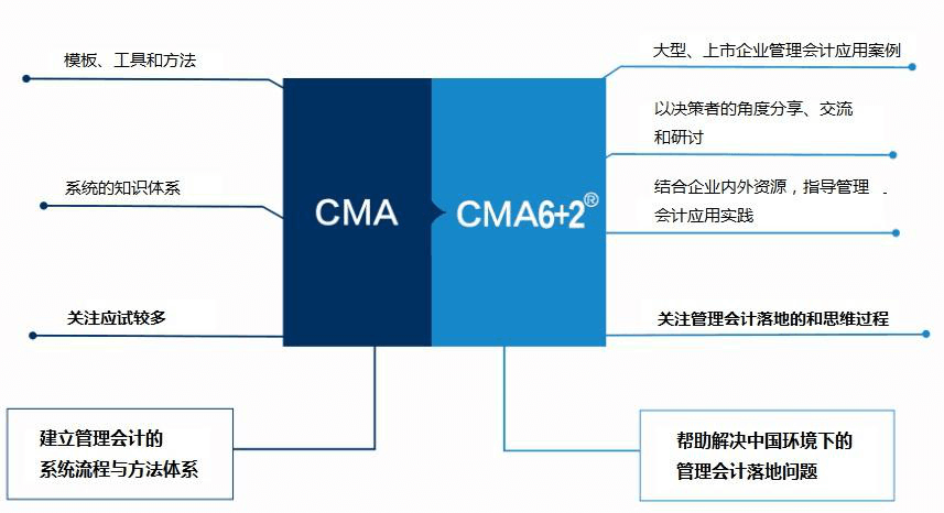 美国注册管理会计师CMA面授班